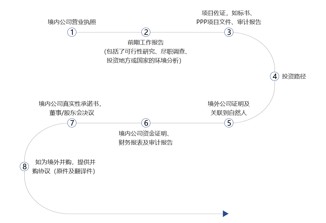 境外投资审批.png